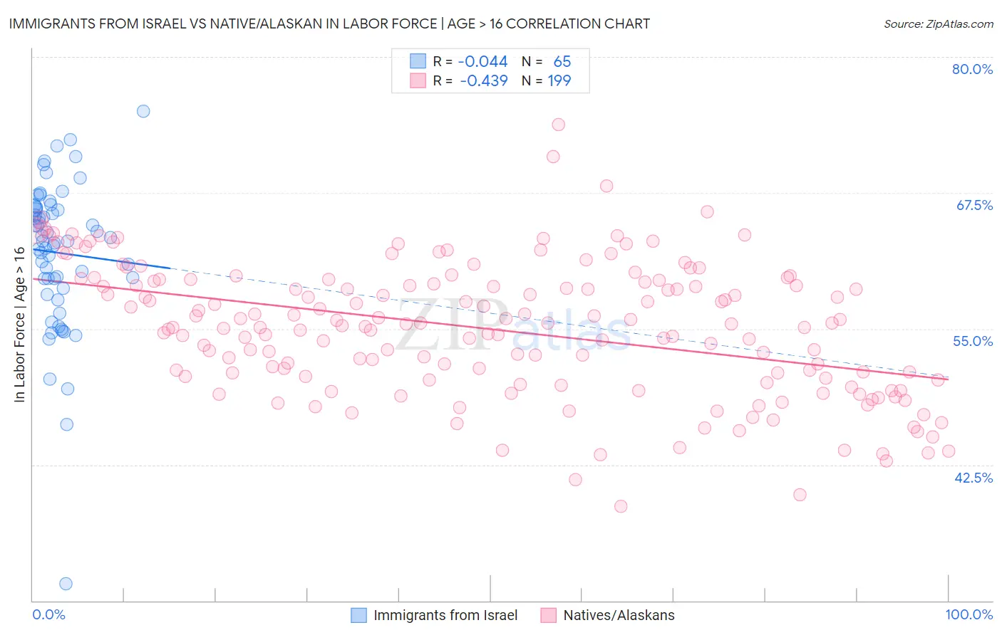 Immigrants from Israel vs Native/Alaskan In Labor Force | Age > 16