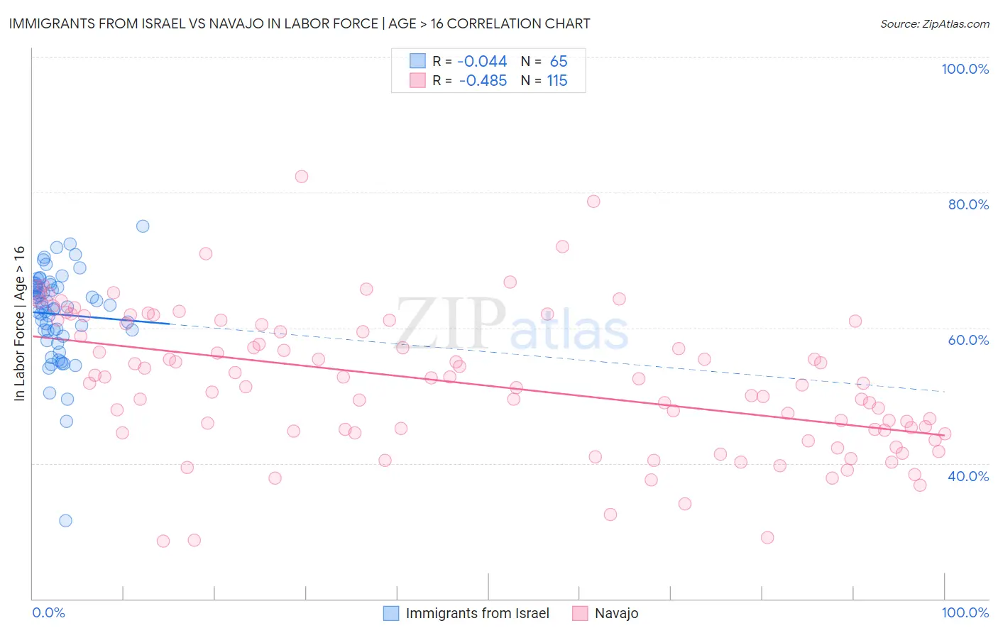 Immigrants from Israel vs Navajo In Labor Force | Age > 16