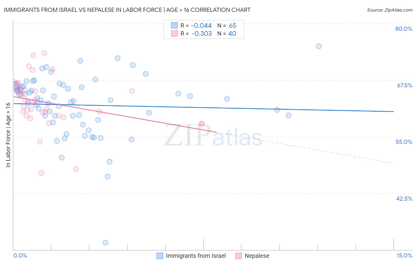 Immigrants from Israel vs Nepalese In Labor Force | Age > 16
