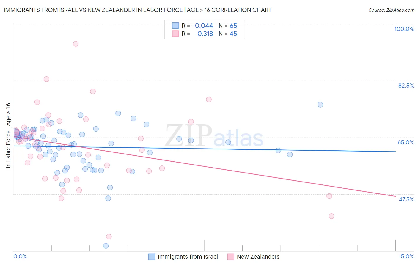 Immigrants from Israel vs New Zealander In Labor Force | Age > 16