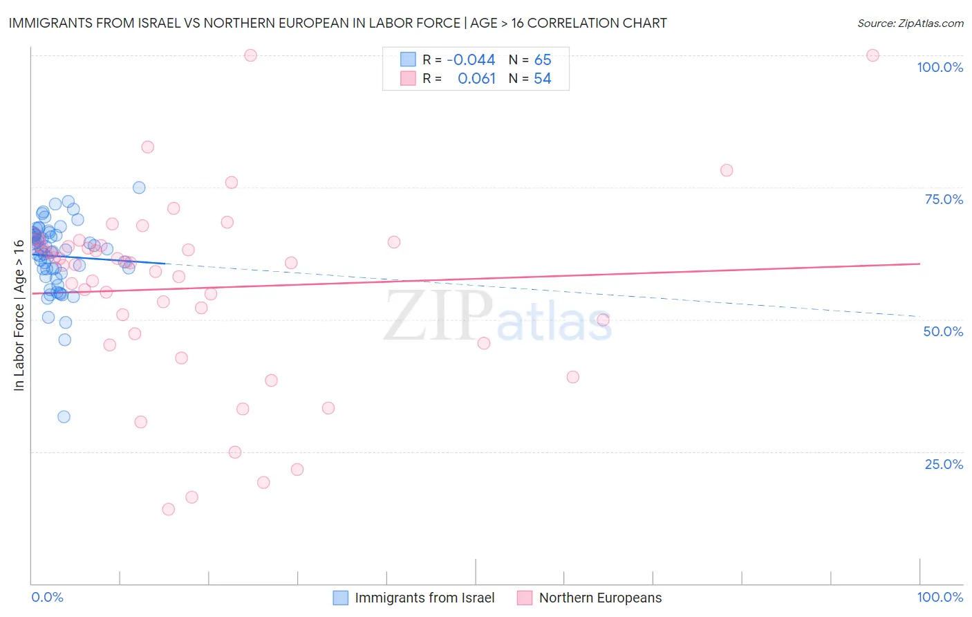 Immigrants from Israel vs Northern European In Labor Force | Age > 16