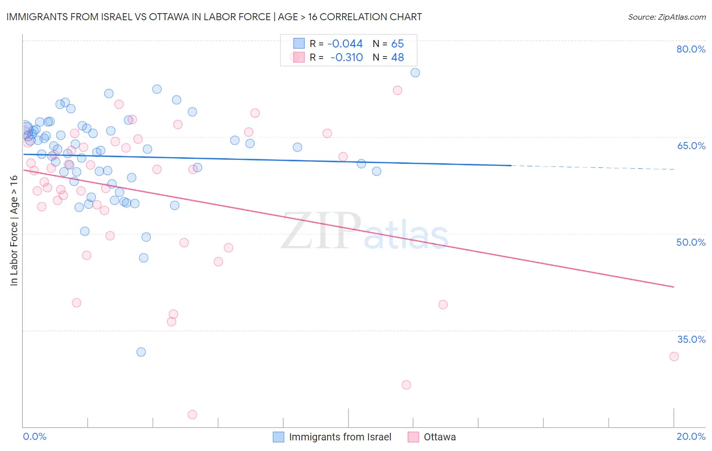 Immigrants from Israel vs Ottawa In Labor Force | Age > 16