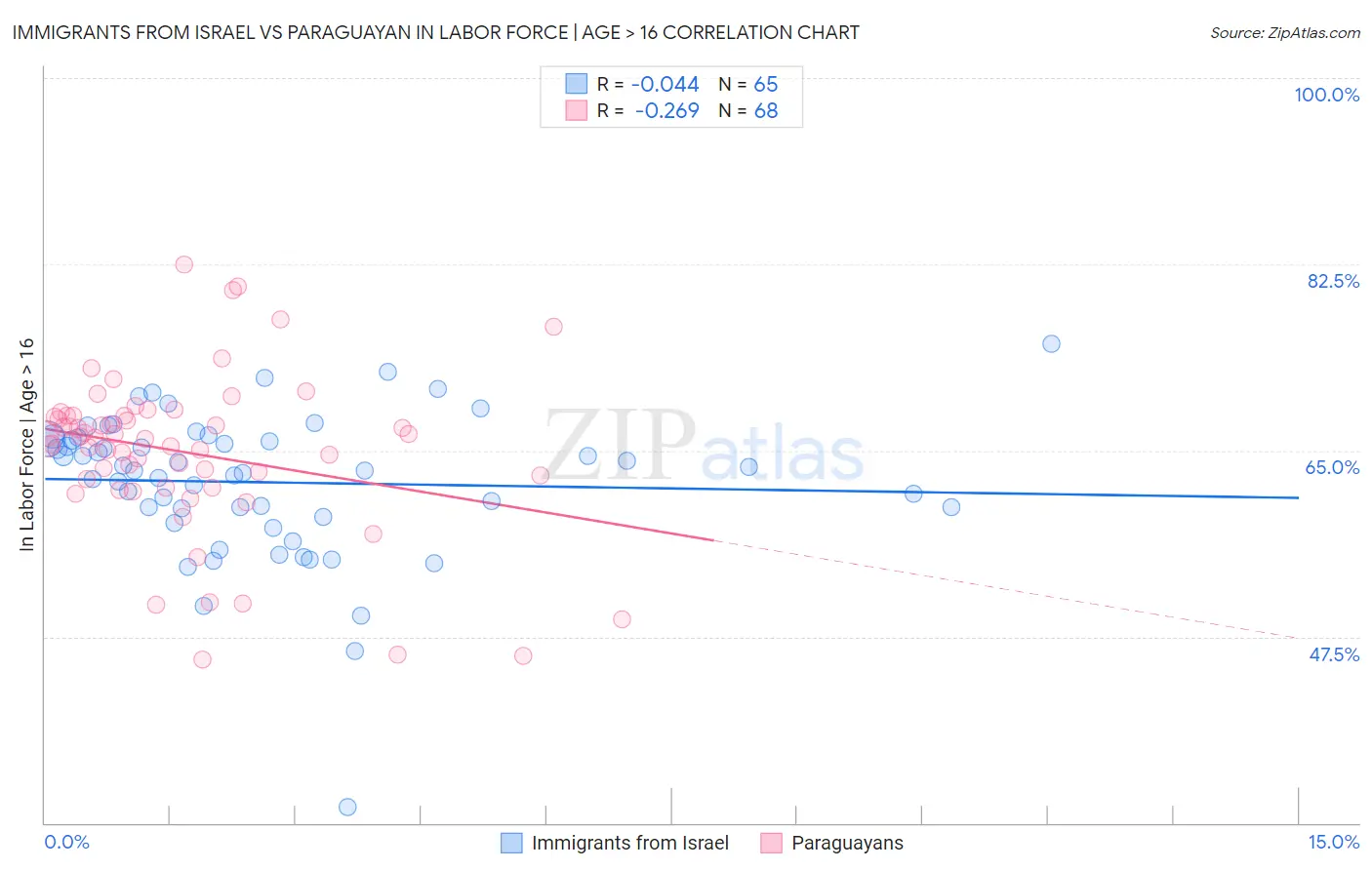 Immigrants from Israel vs Paraguayan In Labor Force | Age > 16
