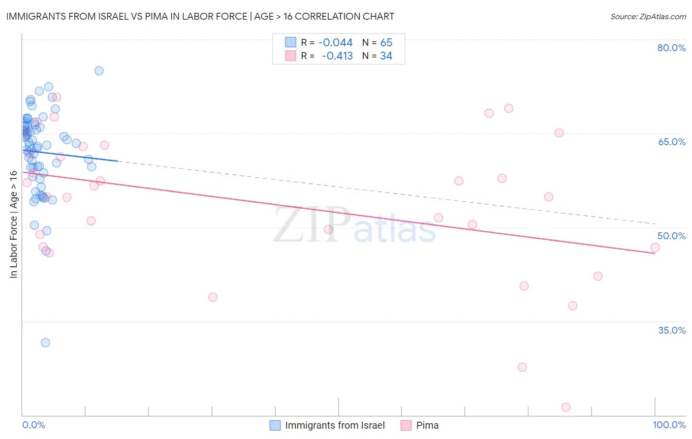 Immigrants from Israel vs Pima In Labor Force | Age > 16