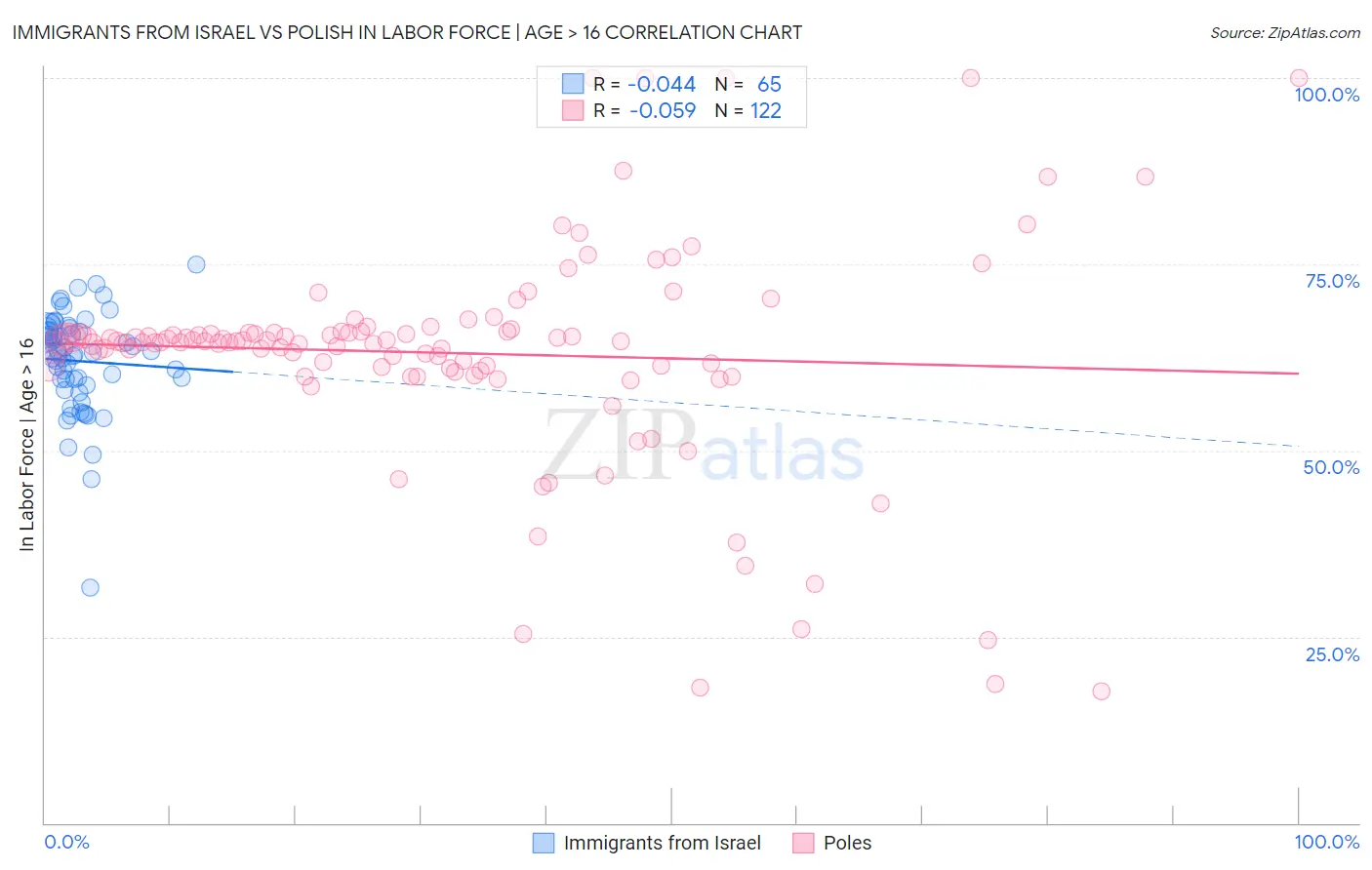Immigrants from Israel vs Polish In Labor Force | Age > 16