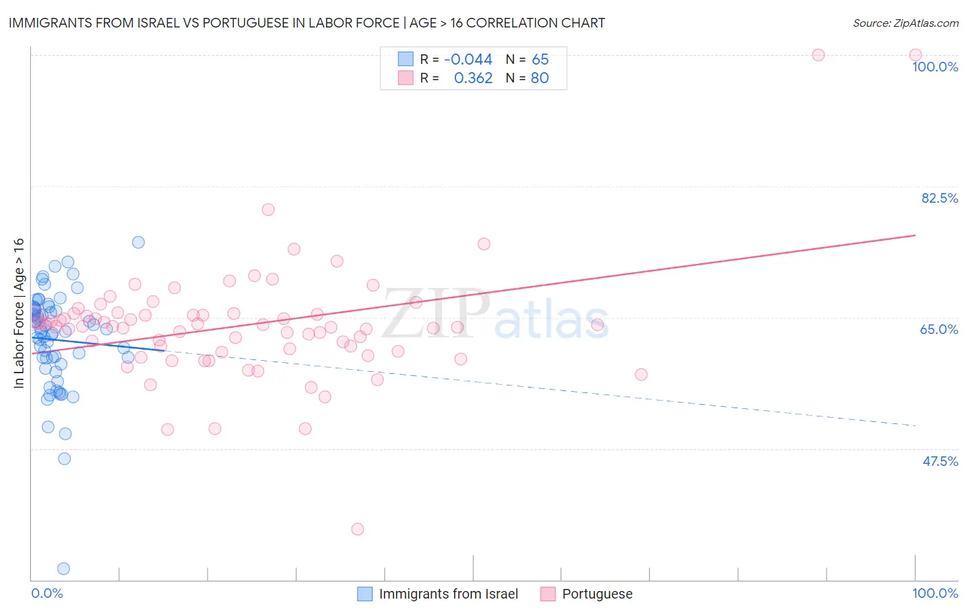 Immigrants from Israel vs Portuguese In Labor Force | Age > 16