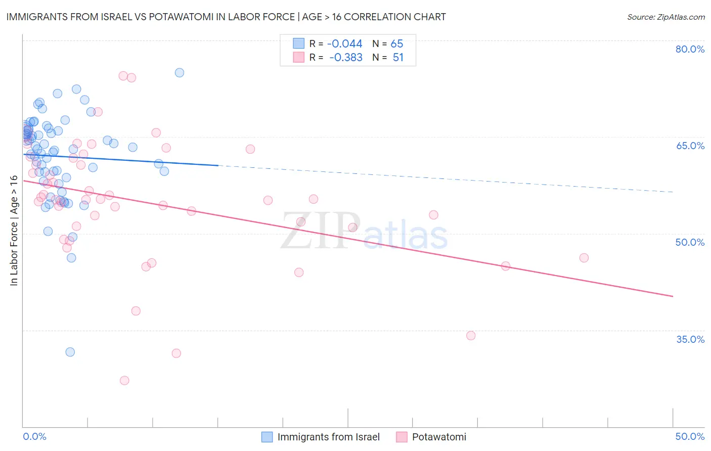 Immigrants from Israel vs Potawatomi In Labor Force | Age > 16