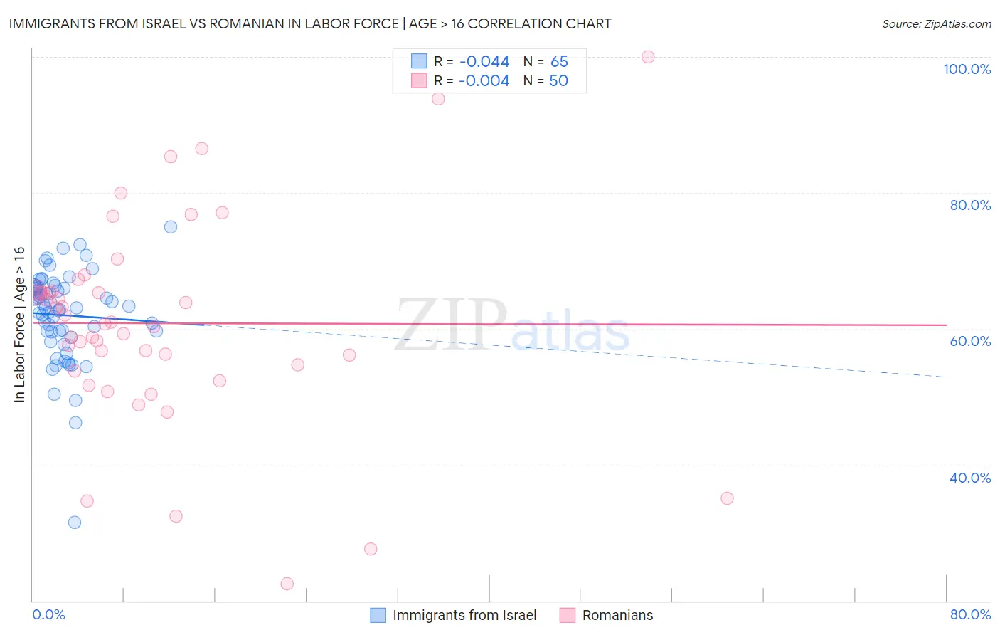 Immigrants from Israel vs Romanian In Labor Force | Age > 16