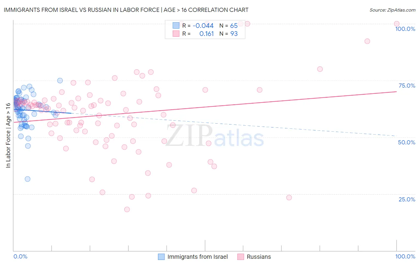 Immigrants from Israel vs Russian In Labor Force | Age > 16