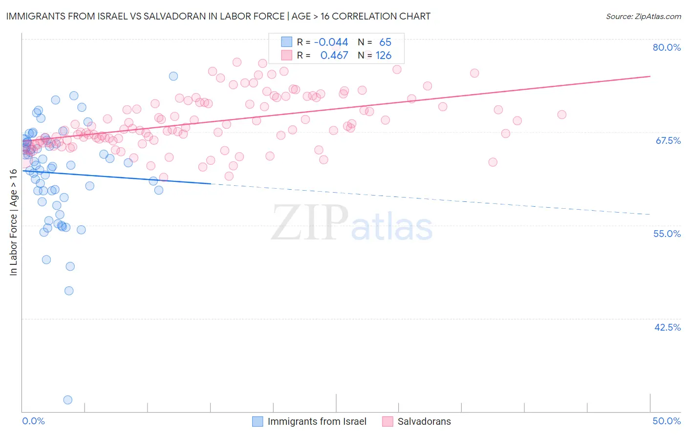 Immigrants from Israel vs Salvadoran In Labor Force | Age > 16