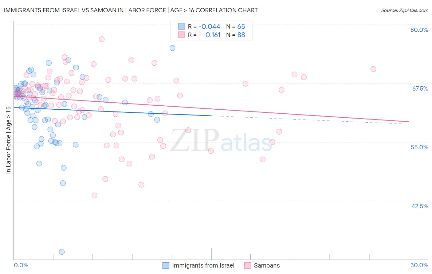 Immigrants from Israel vs Samoan In Labor Force | Age > 16