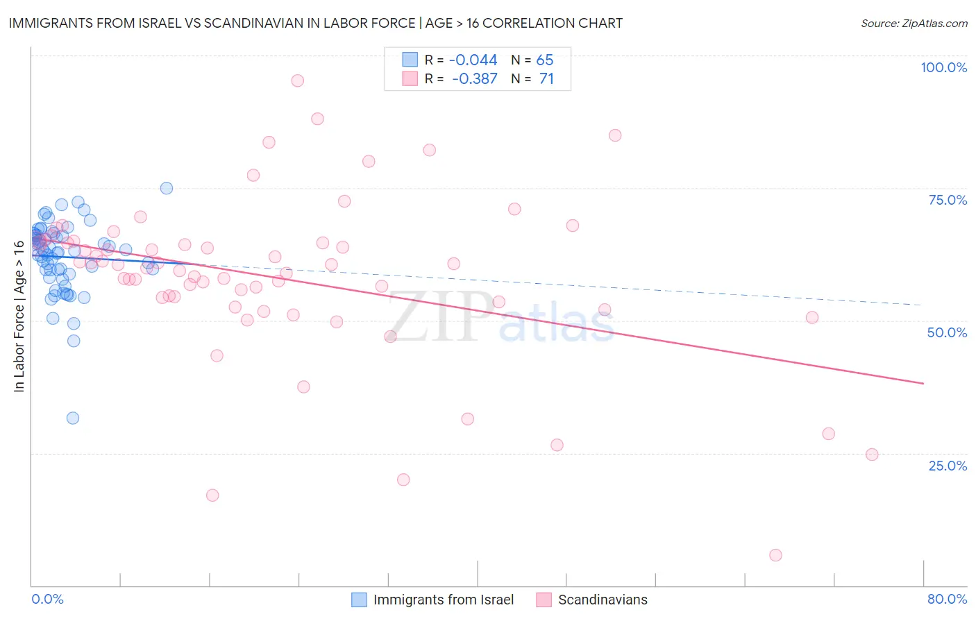Immigrants from Israel vs Scandinavian In Labor Force | Age > 16