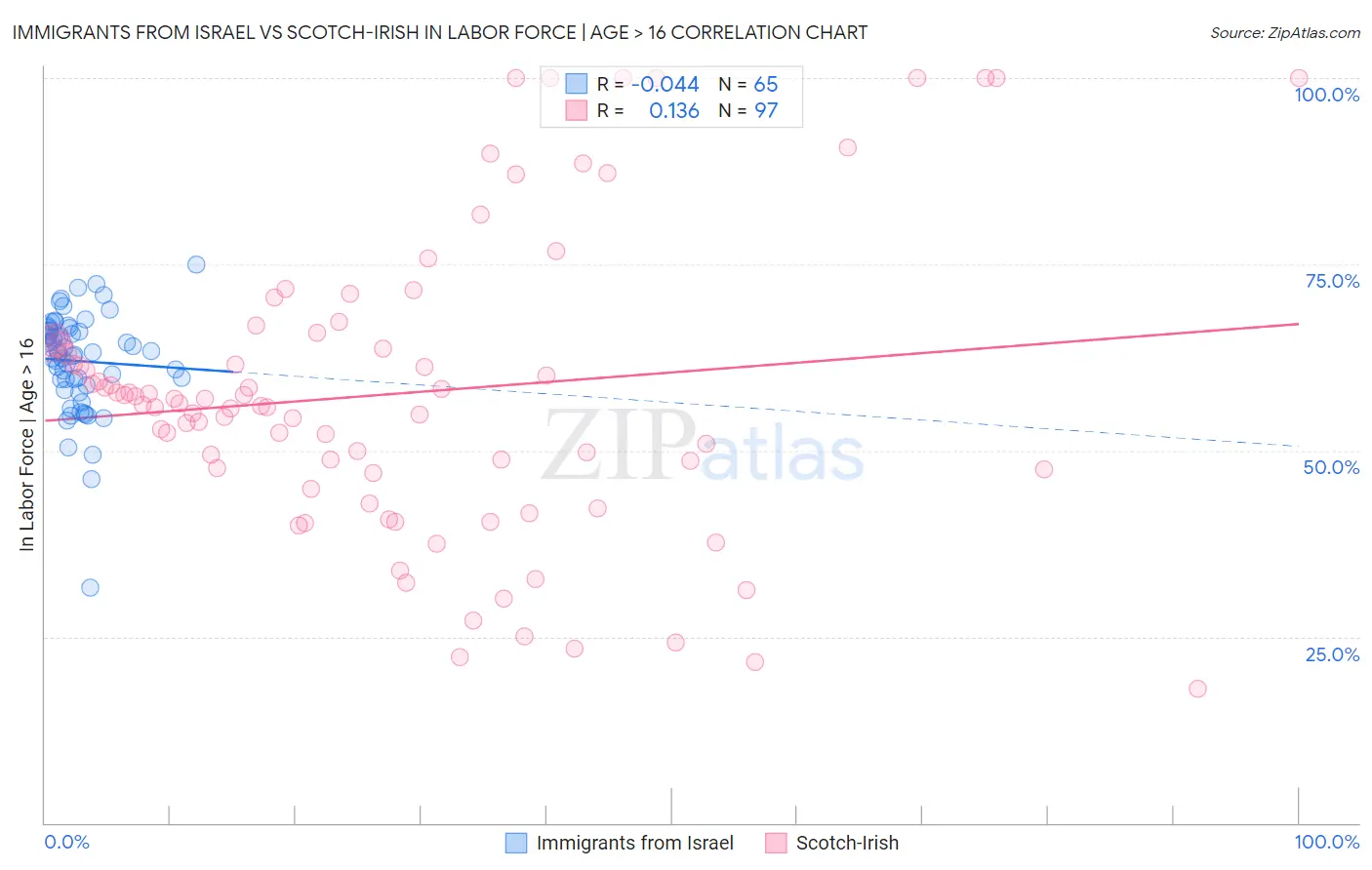 Immigrants from Israel vs Scotch-Irish In Labor Force | Age > 16