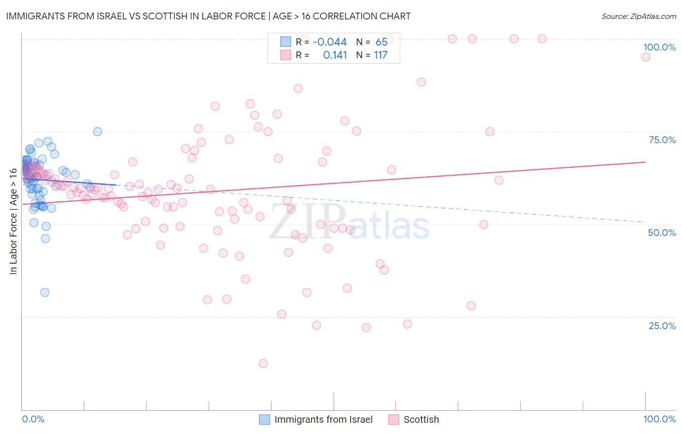Immigrants from Israel vs Scottish In Labor Force | Age > 16