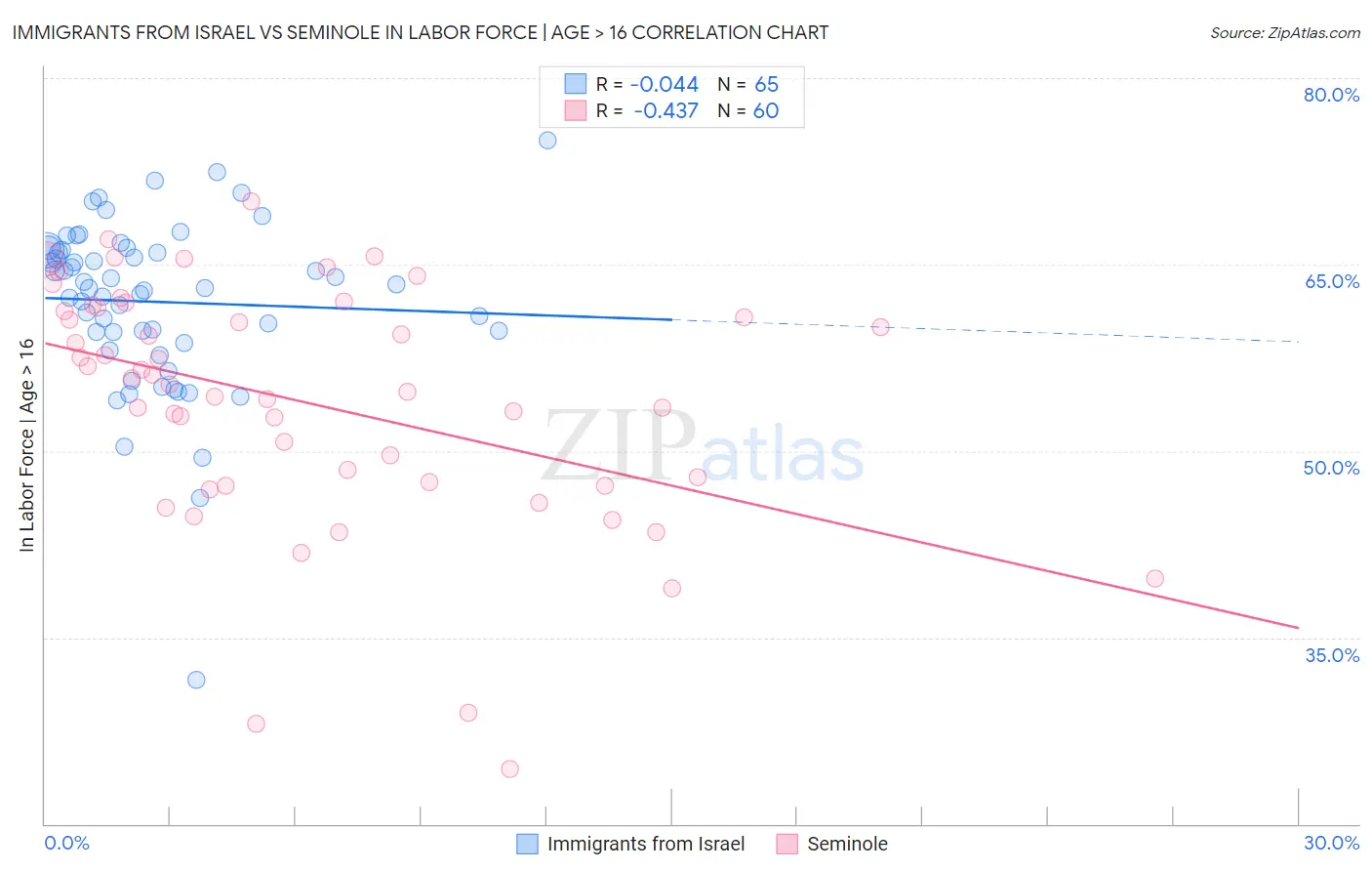 Immigrants from Israel vs Seminole In Labor Force | Age > 16