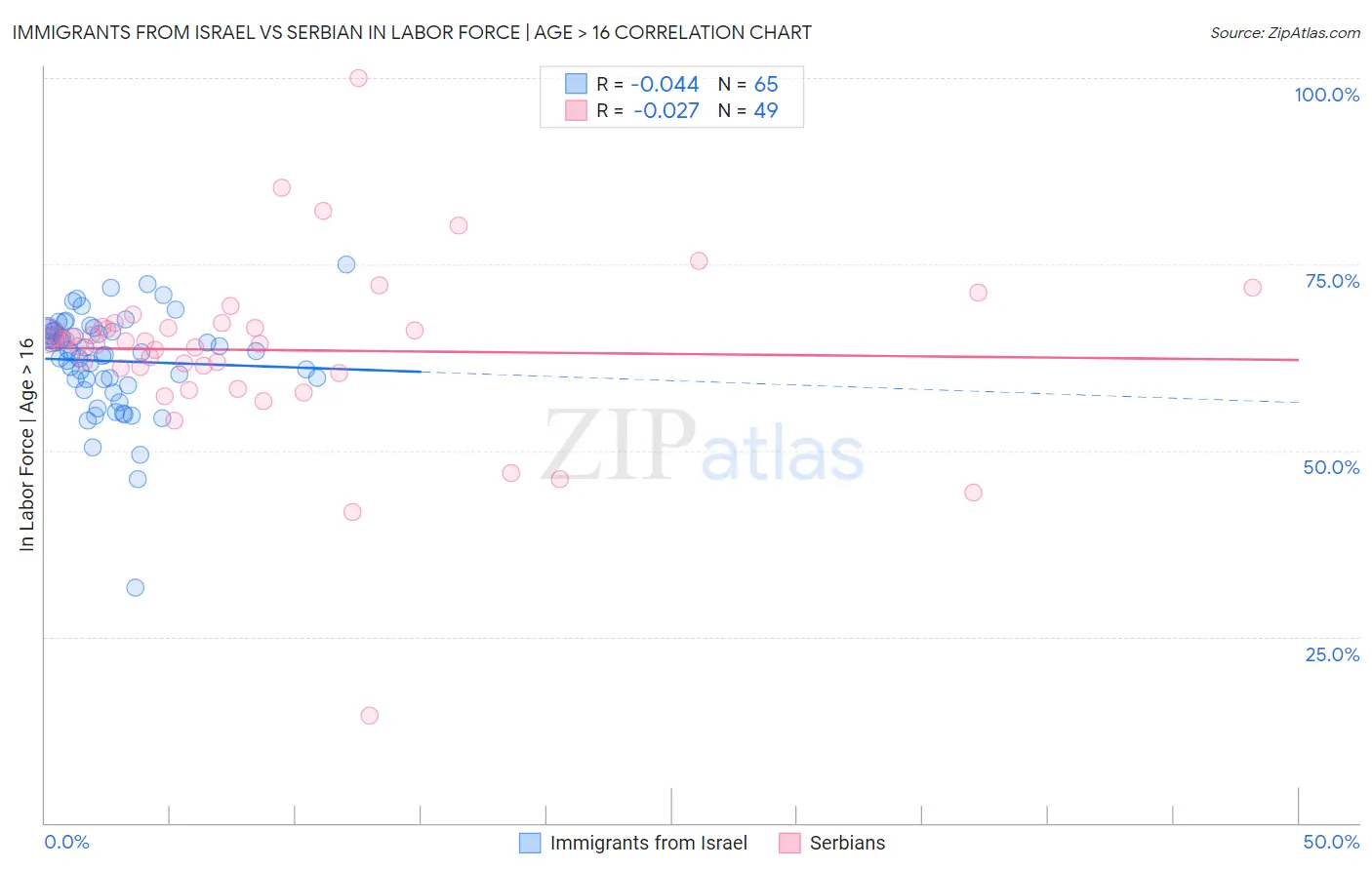 Immigrants from Israel vs Serbian In Labor Force | Age > 16