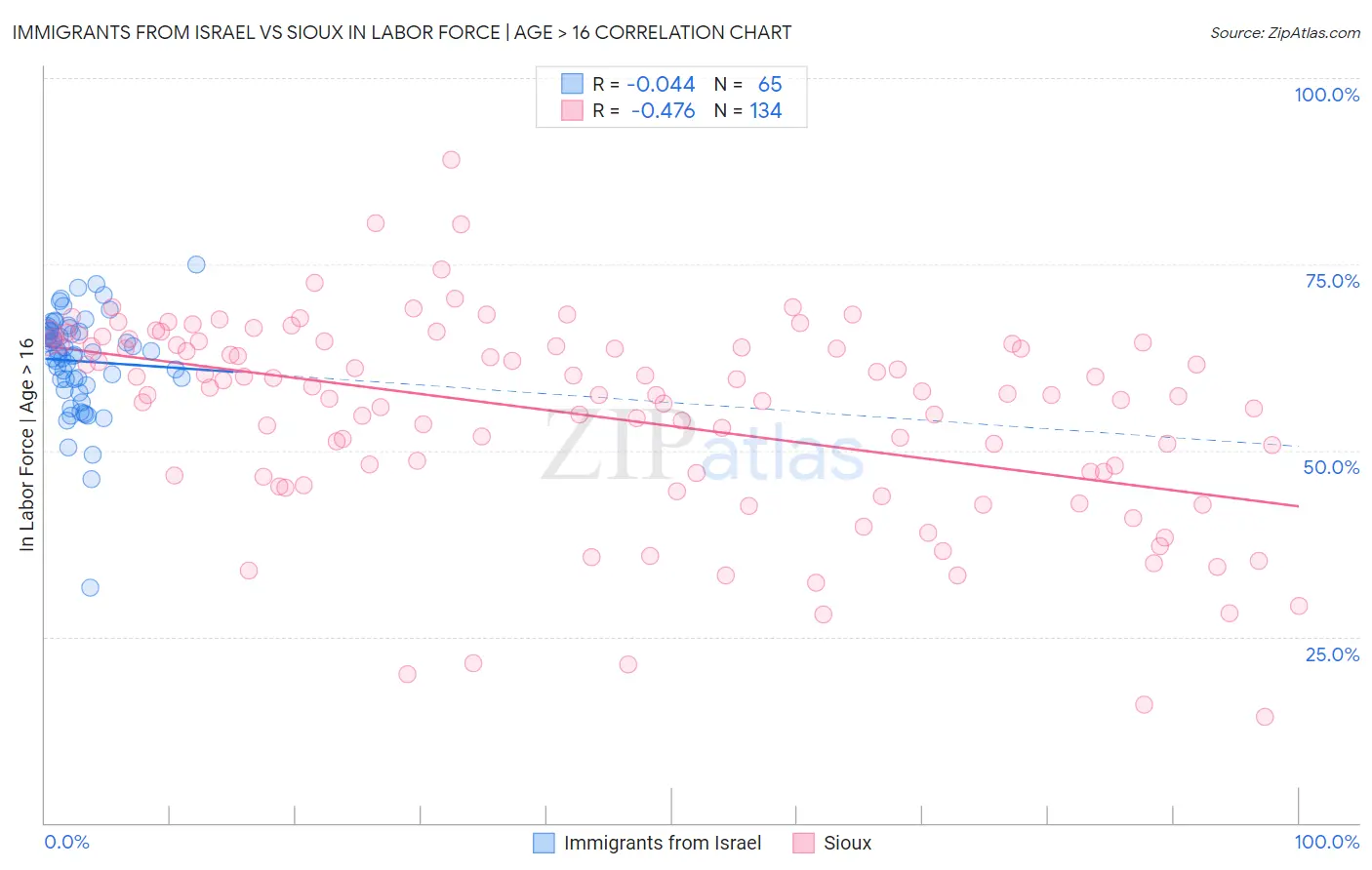 Immigrants from Israel vs Sioux In Labor Force | Age > 16