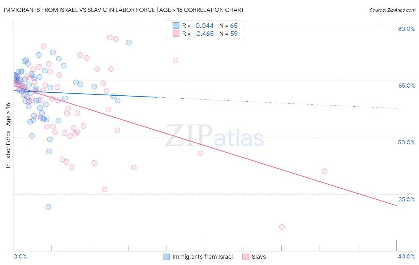 Immigrants from Israel vs Slavic In Labor Force | Age > 16