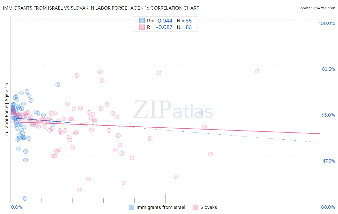 Immigrants from Israel vs Slovak In Labor Force | Age > 16