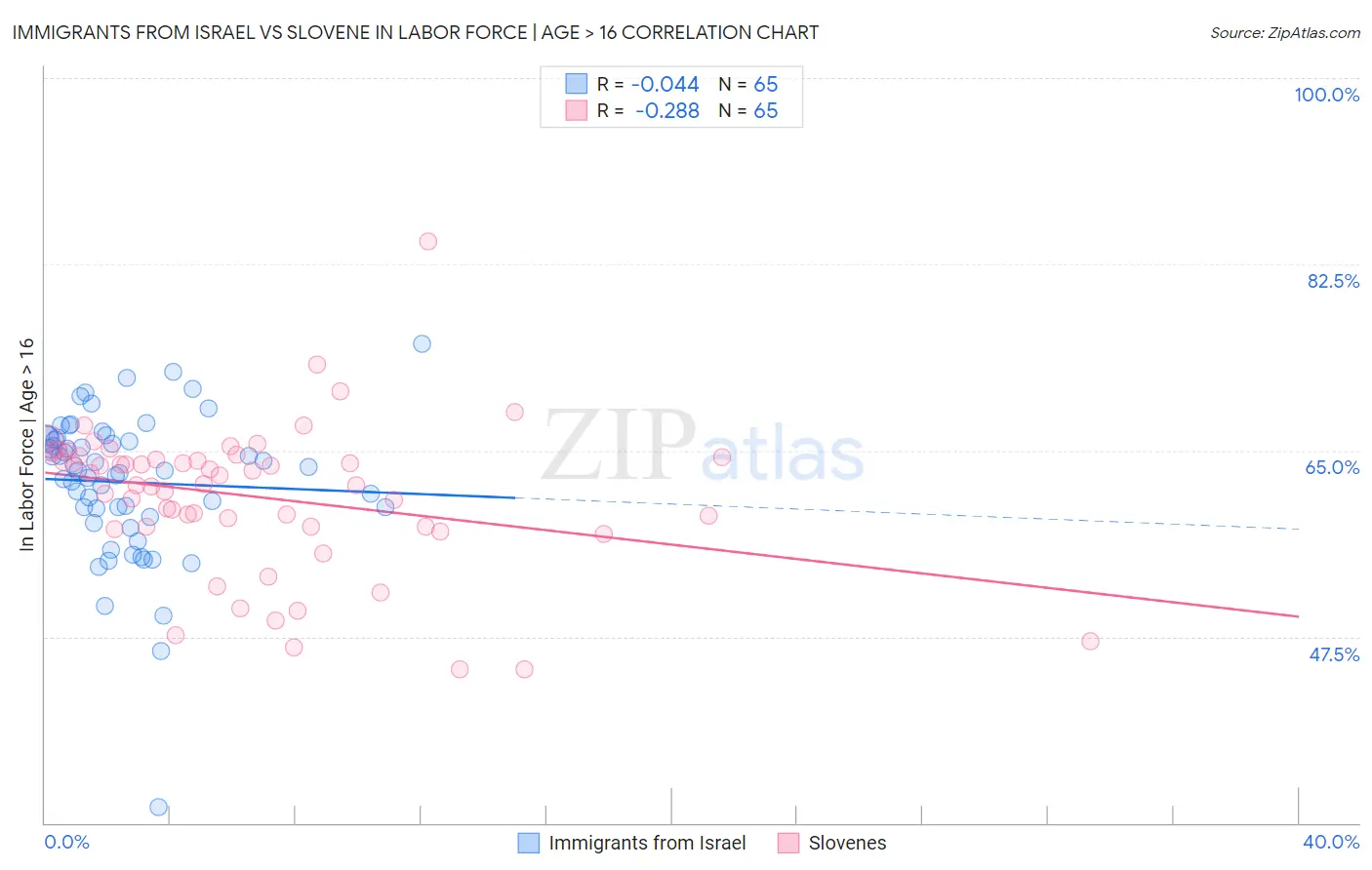 Immigrants from Israel vs Slovene In Labor Force | Age > 16
