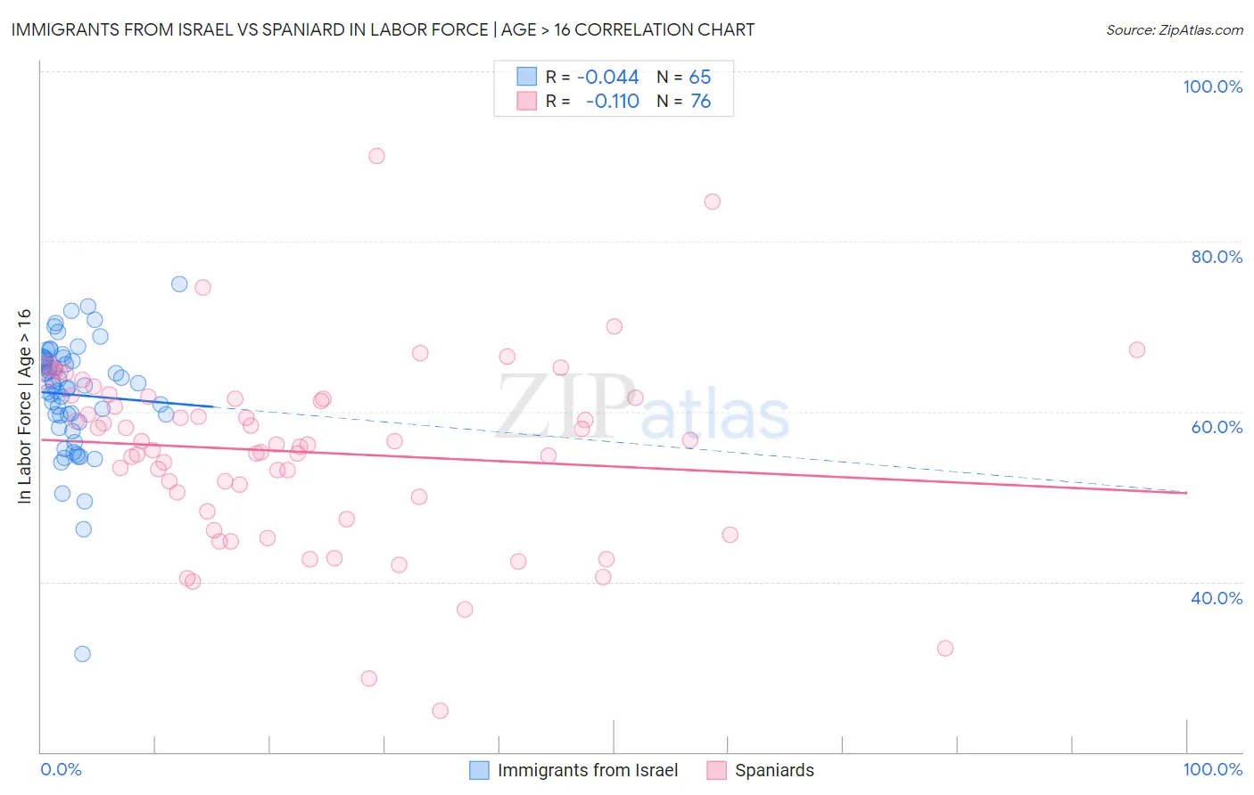 Immigrants from Israel vs Spaniard In Labor Force | Age > 16