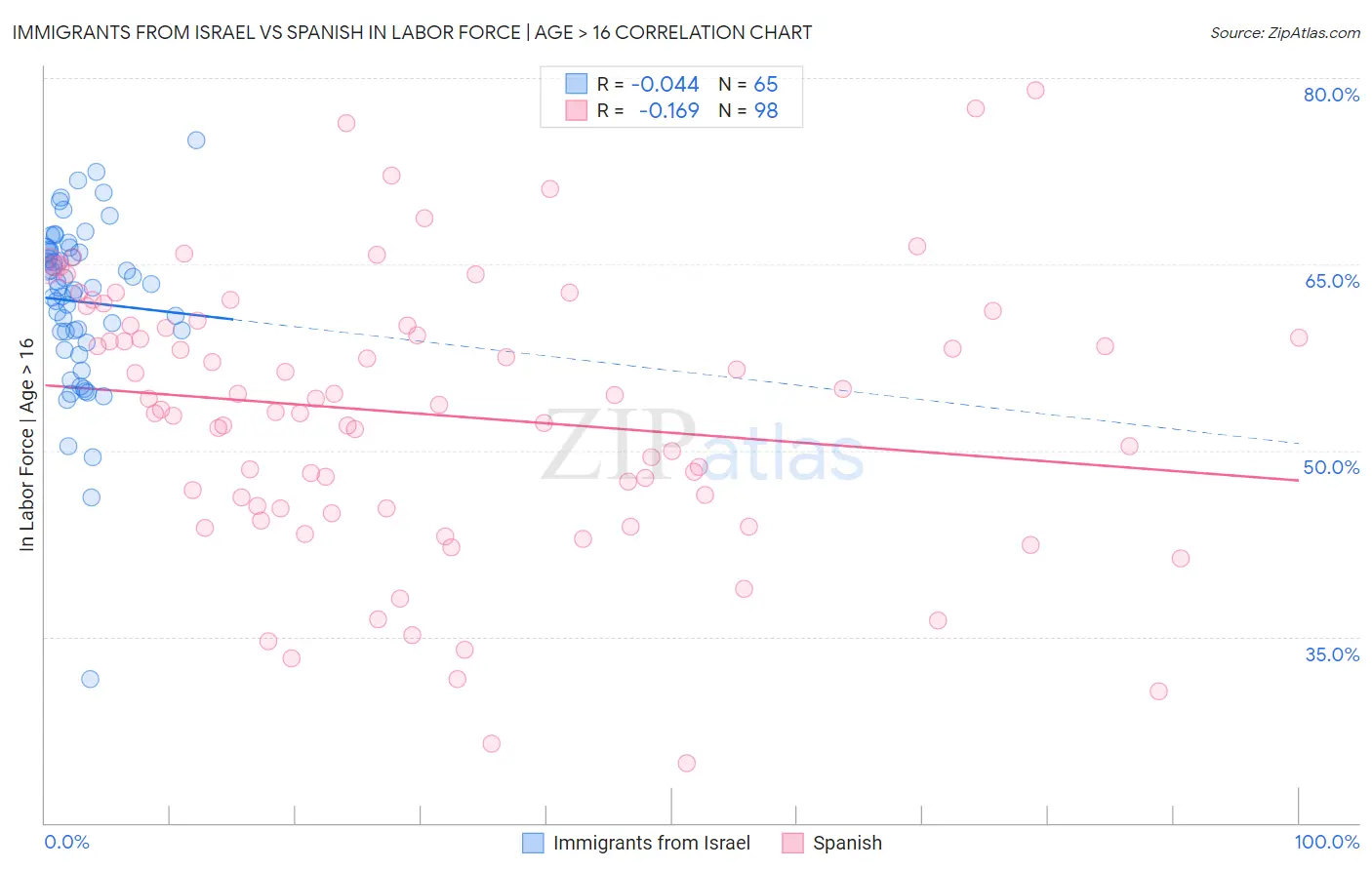Immigrants from Israel vs Spanish In Labor Force | Age > 16