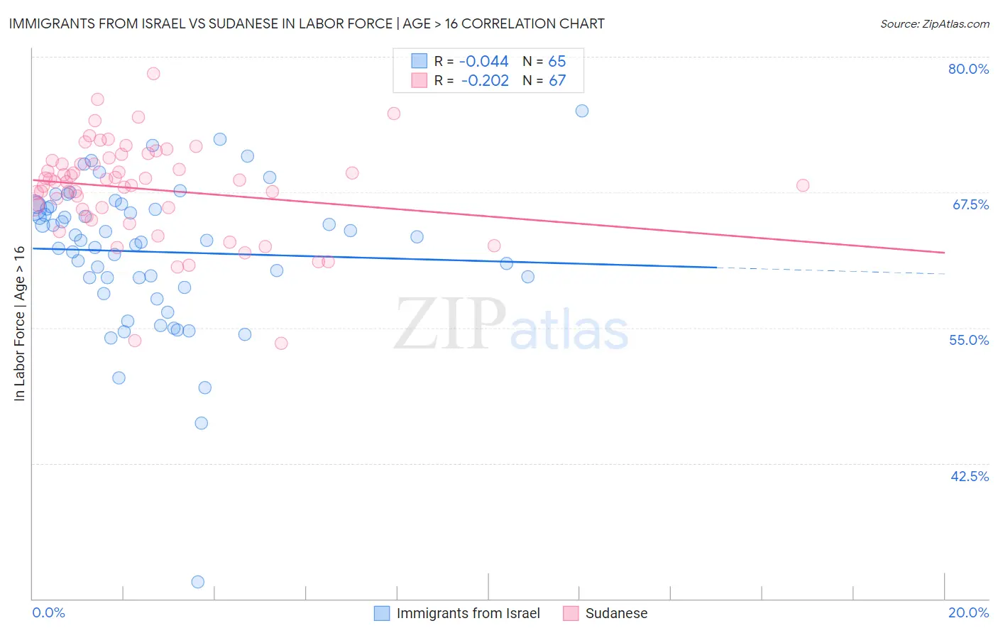Immigrants from Israel vs Sudanese In Labor Force | Age > 16