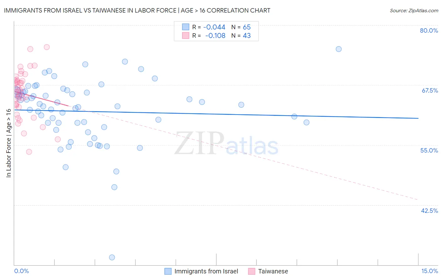 Immigrants from Israel vs Taiwanese In Labor Force | Age > 16