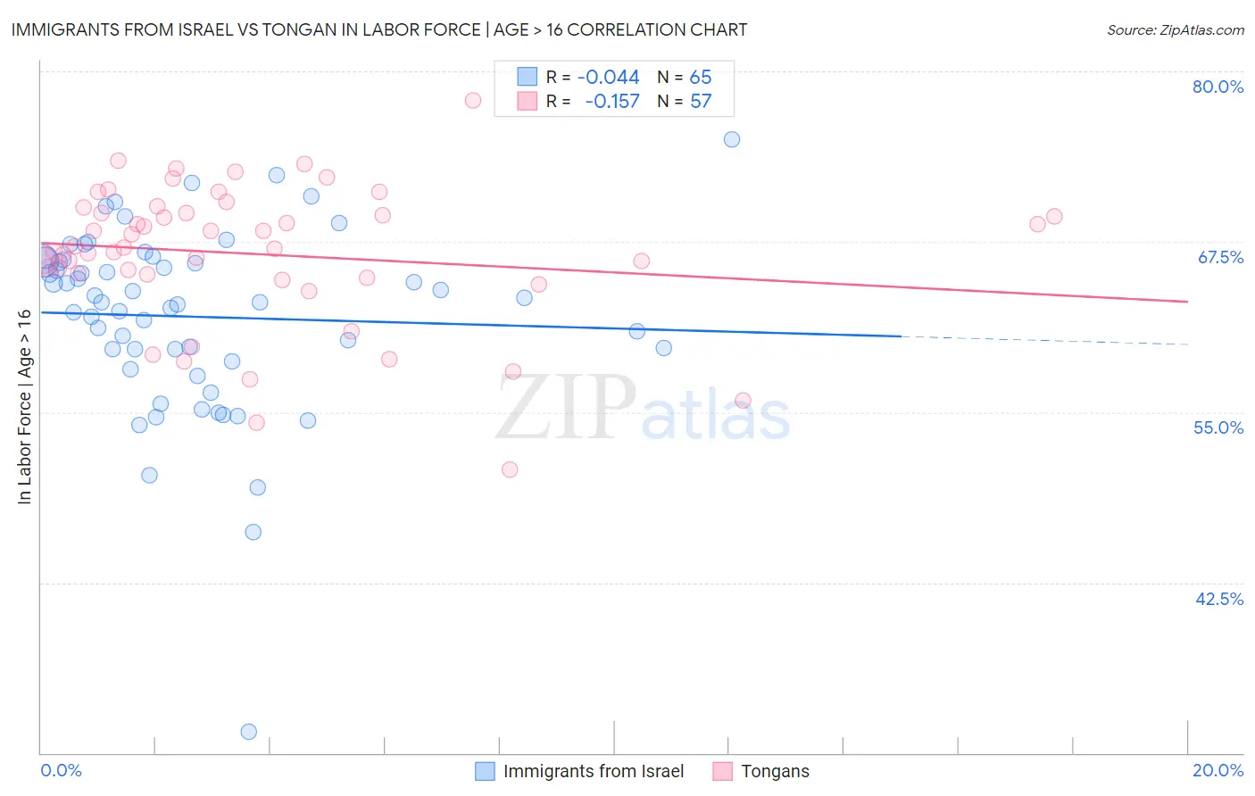 Immigrants from Israel vs Tongan In Labor Force | Age > 16