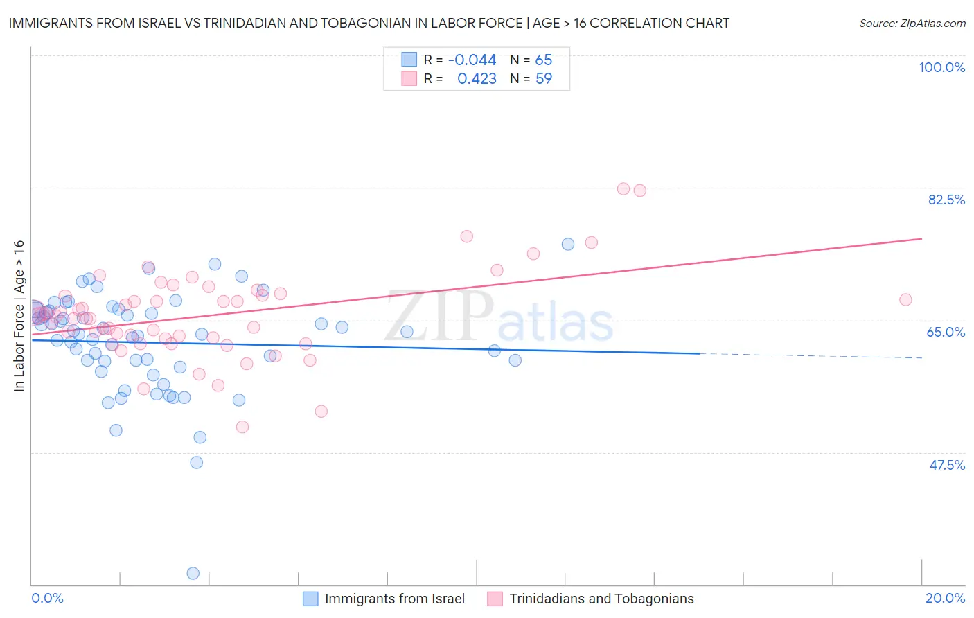 Immigrants from Israel vs Trinidadian and Tobagonian In Labor Force | Age > 16