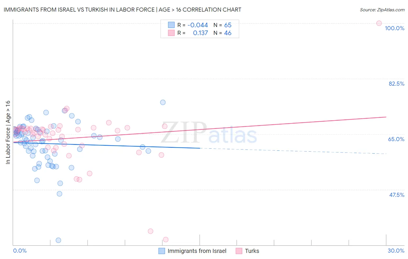 Immigrants from Israel vs Turkish In Labor Force | Age > 16