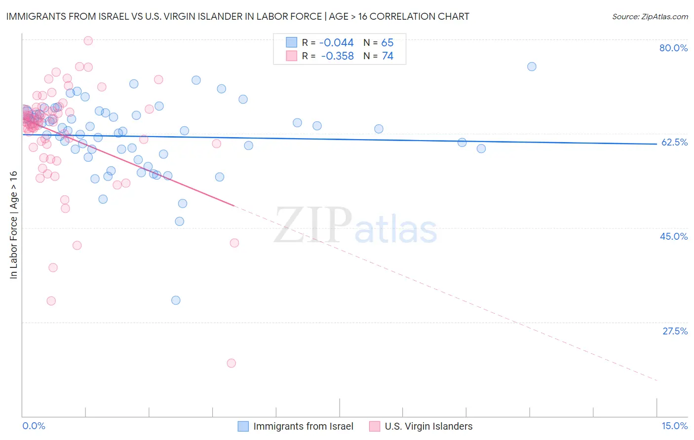 Immigrants from Israel vs U.S. Virgin Islander In Labor Force | Age > 16