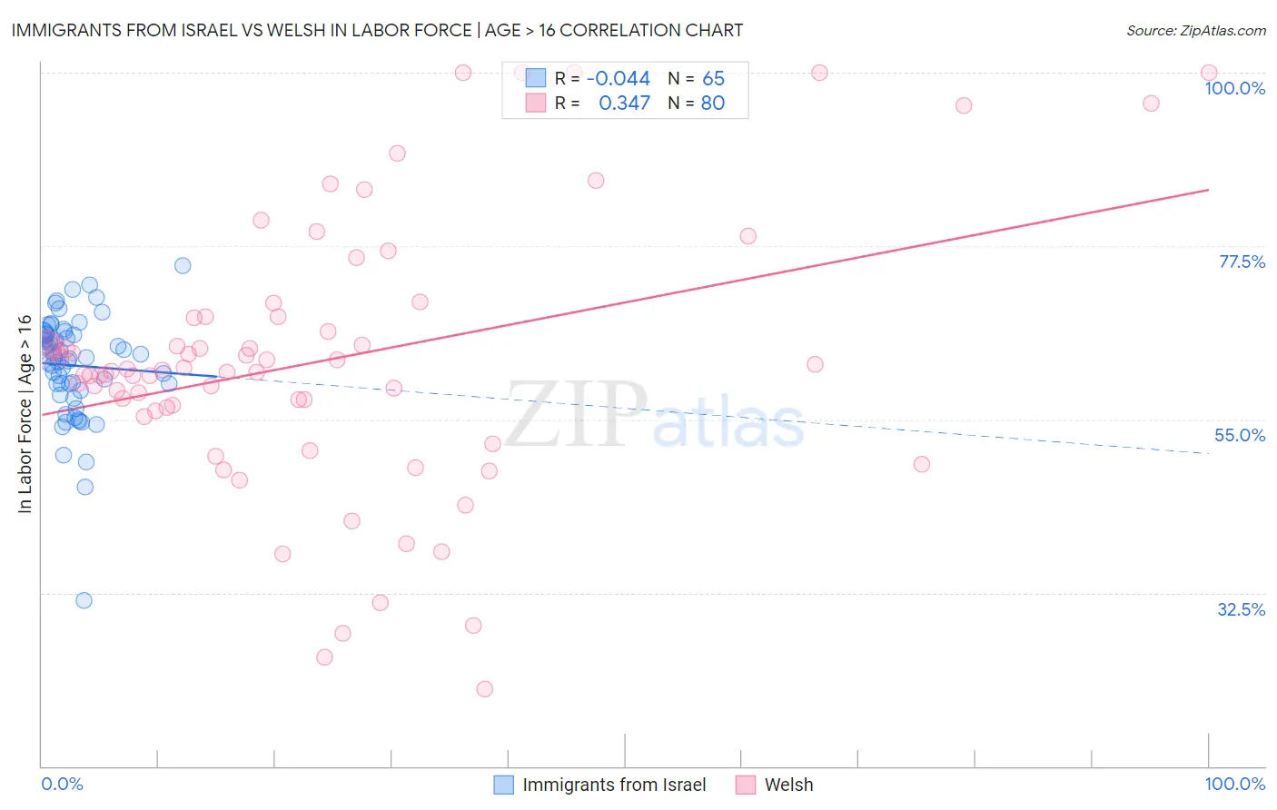 Immigrants from Israel vs Welsh In Labor Force | Age > 16