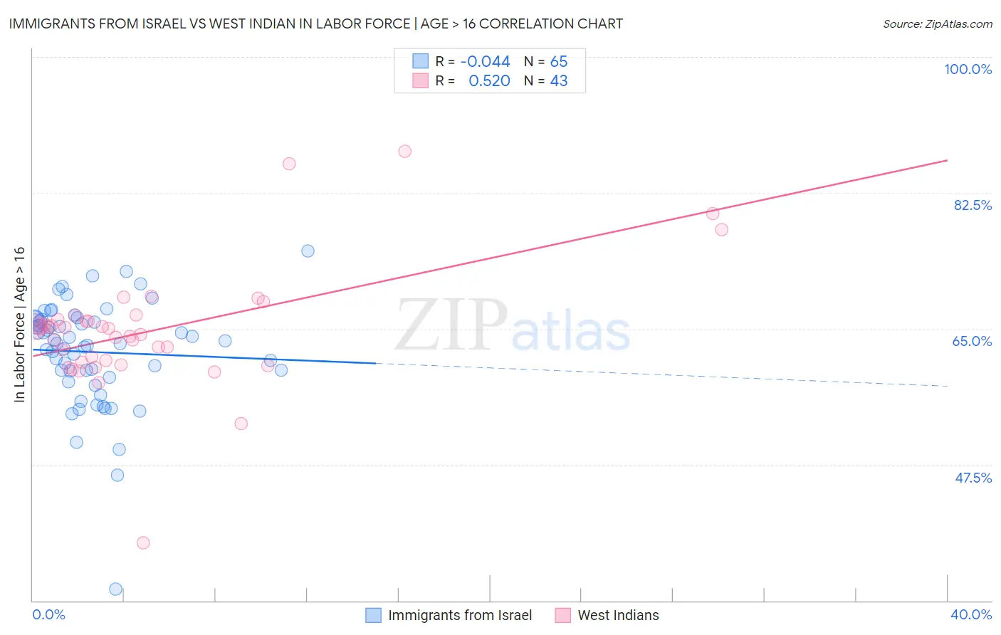 Immigrants from Israel vs West Indian In Labor Force | Age > 16