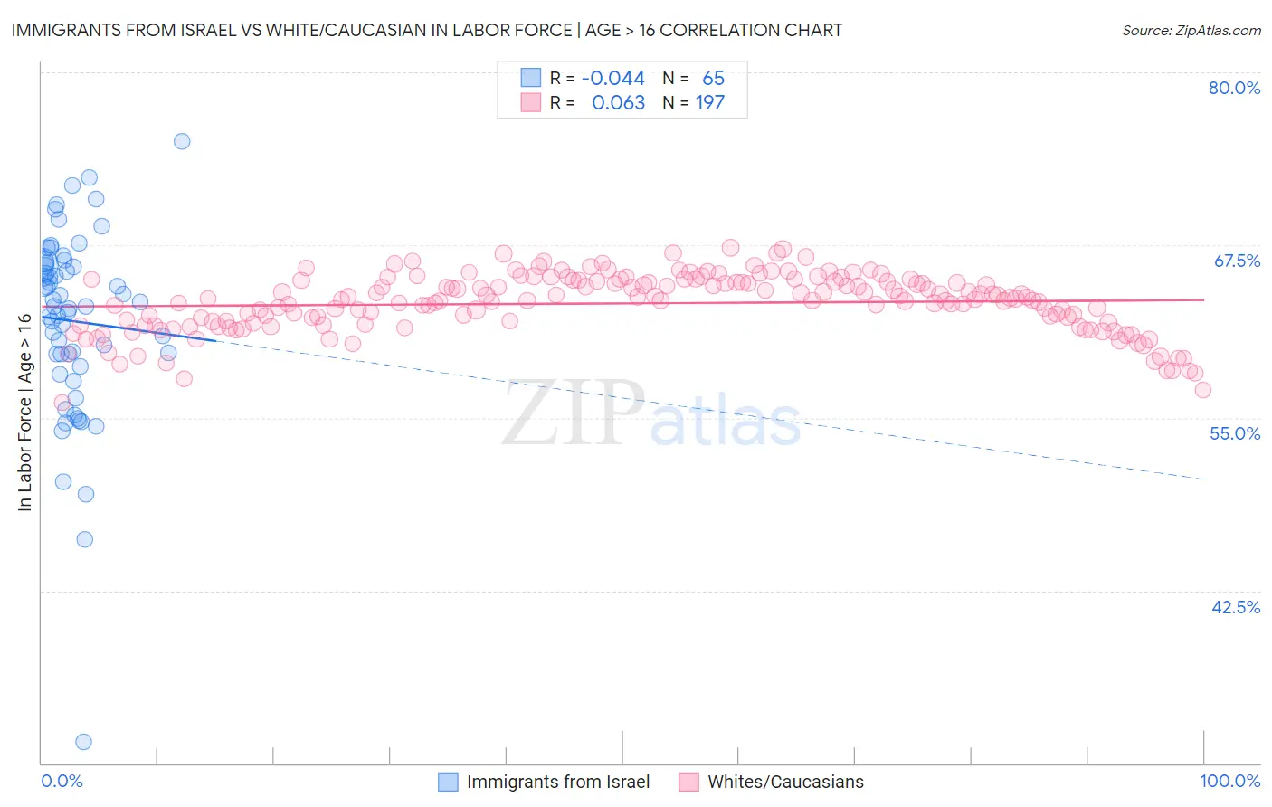 Immigrants from Israel vs White/Caucasian In Labor Force | Age > 16