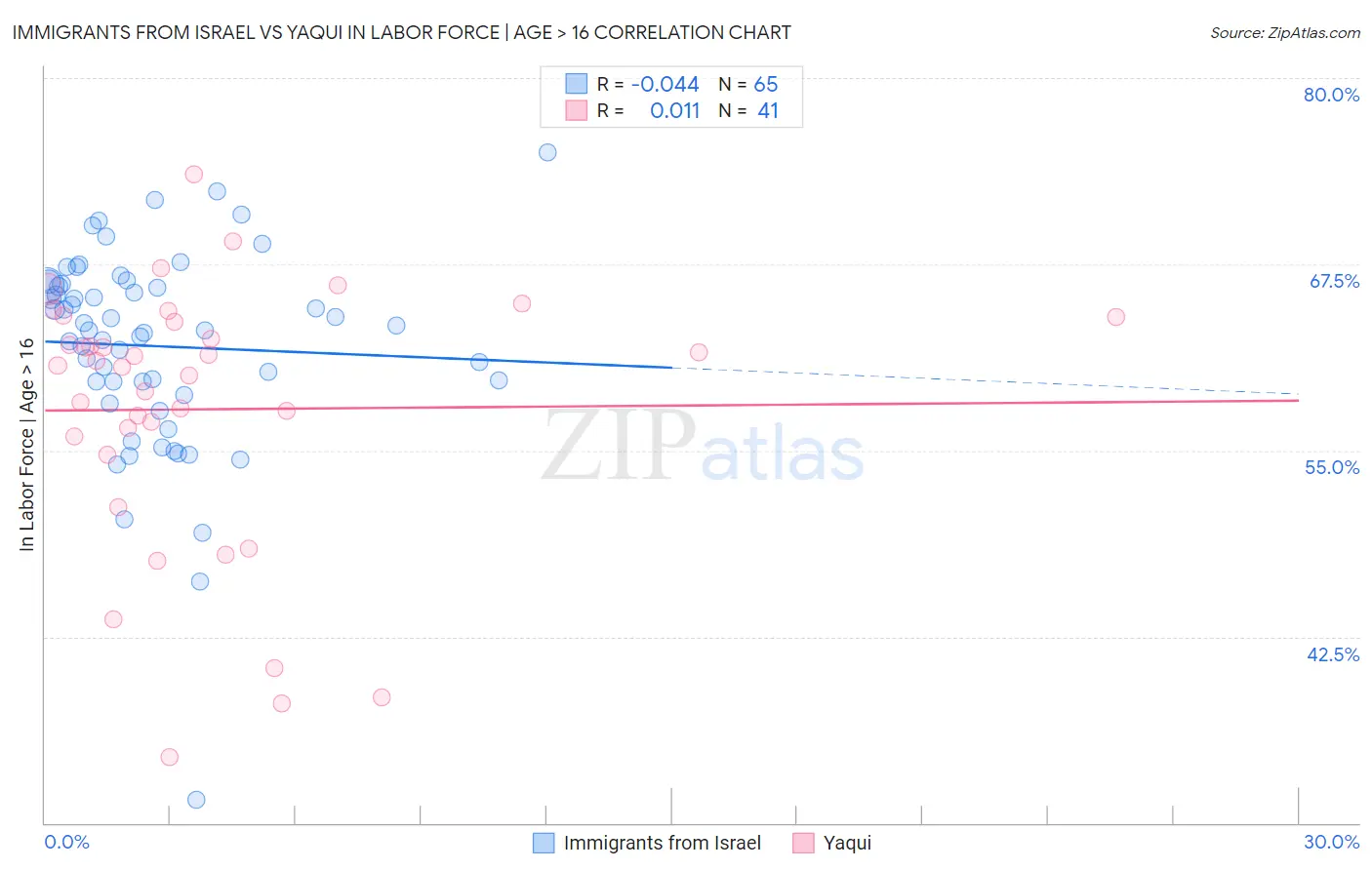 Immigrants from Israel vs Yaqui In Labor Force | Age > 16