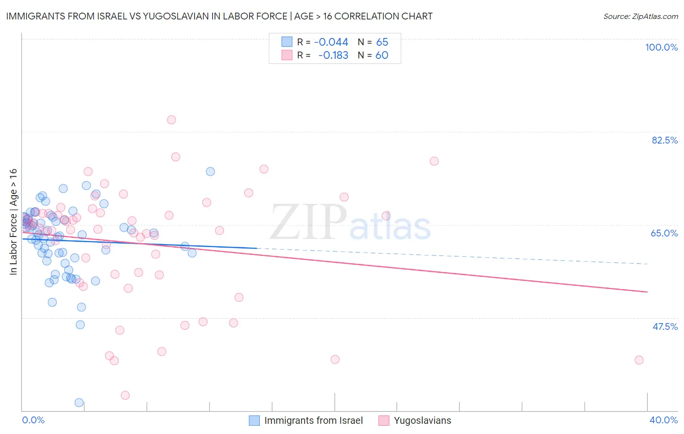 Immigrants from Israel vs Yugoslavian In Labor Force | Age > 16