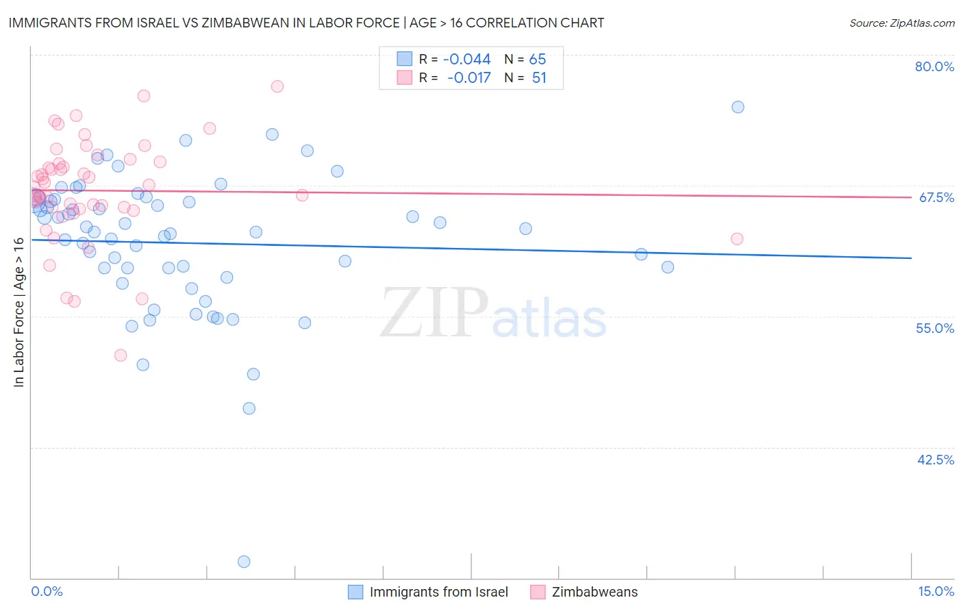 Immigrants from Israel vs Zimbabwean In Labor Force | Age > 16