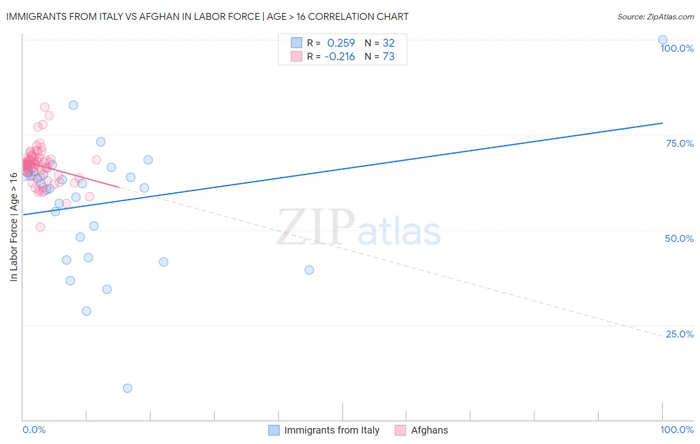 Immigrants from Italy vs Afghan In Labor Force | Age > 16