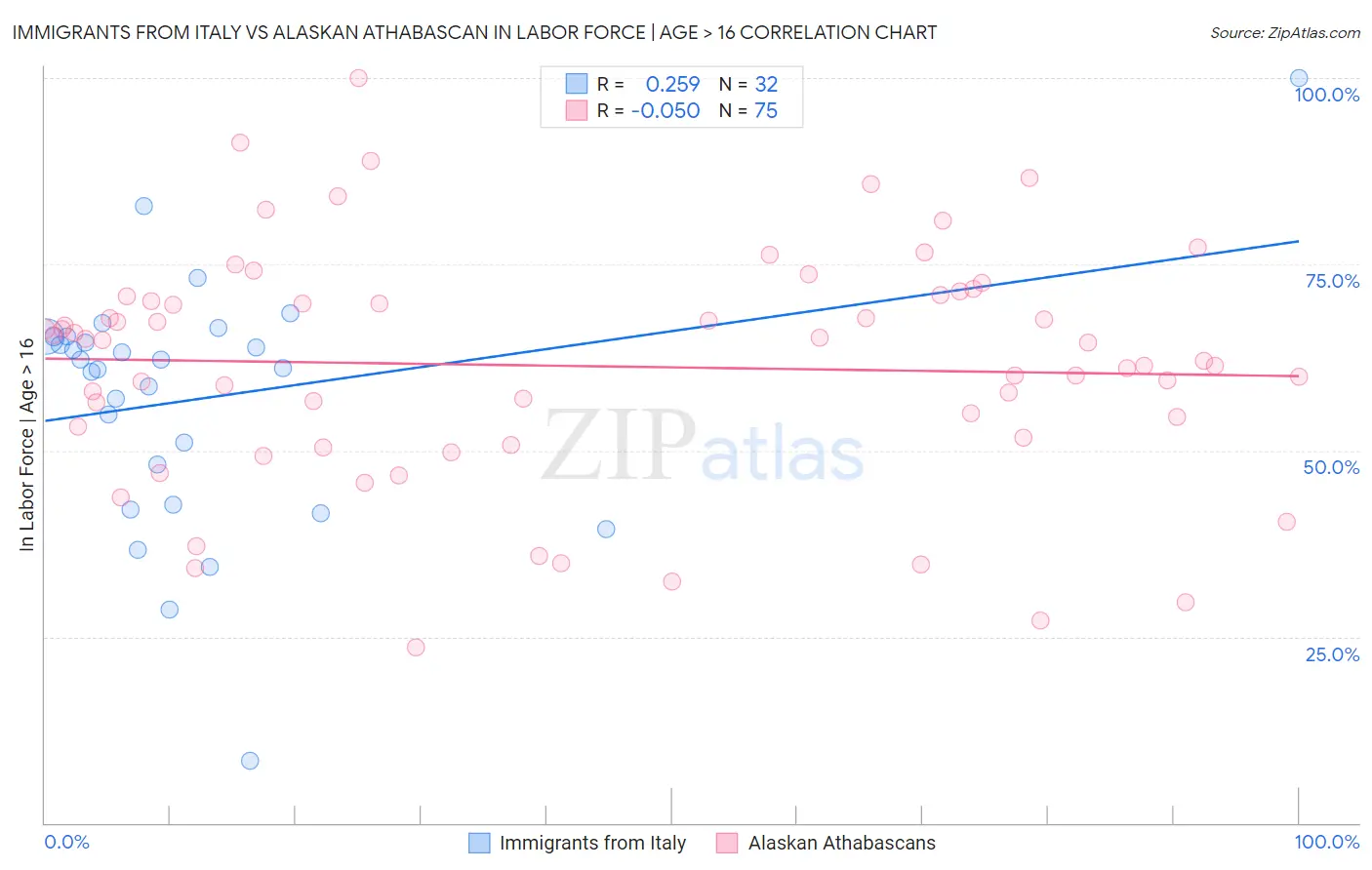 Immigrants from Italy vs Alaskan Athabascan In Labor Force | Age > 16