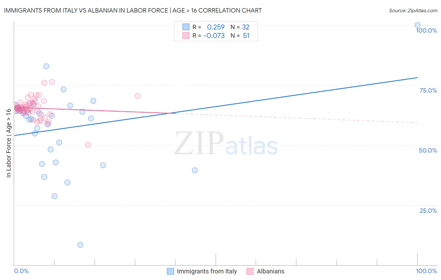 Immigrants from Italy vs Albanian In Labor Force | Age > 16
