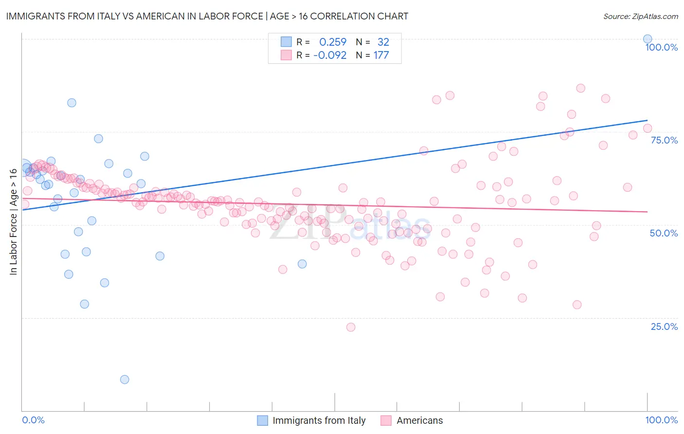 Immigrants from Italy vs American In Labor Force | Age > 16