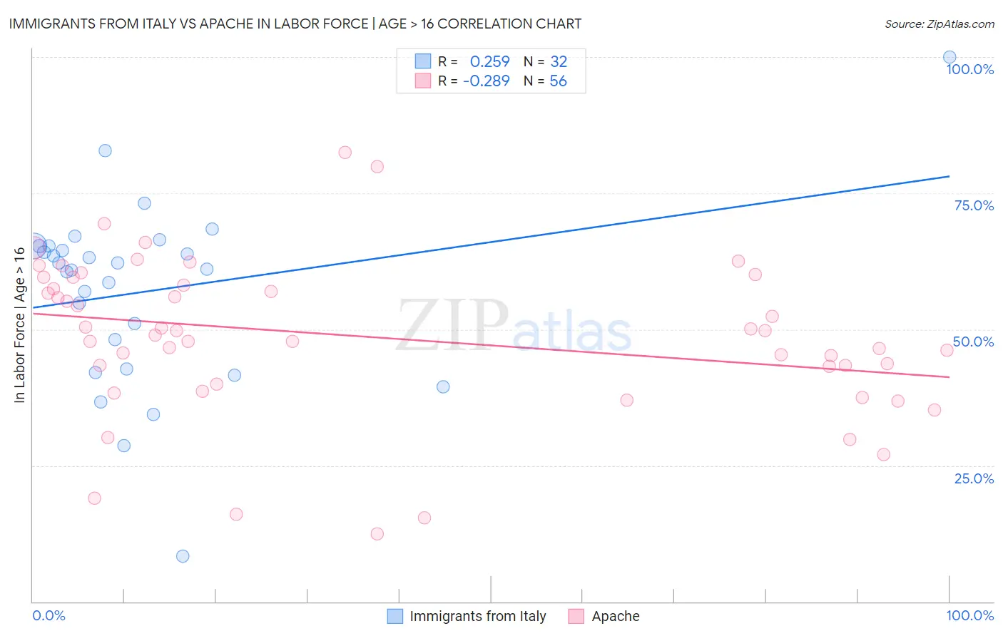 Immigrants from Italy vs Apache In Labor Force | Age > 16