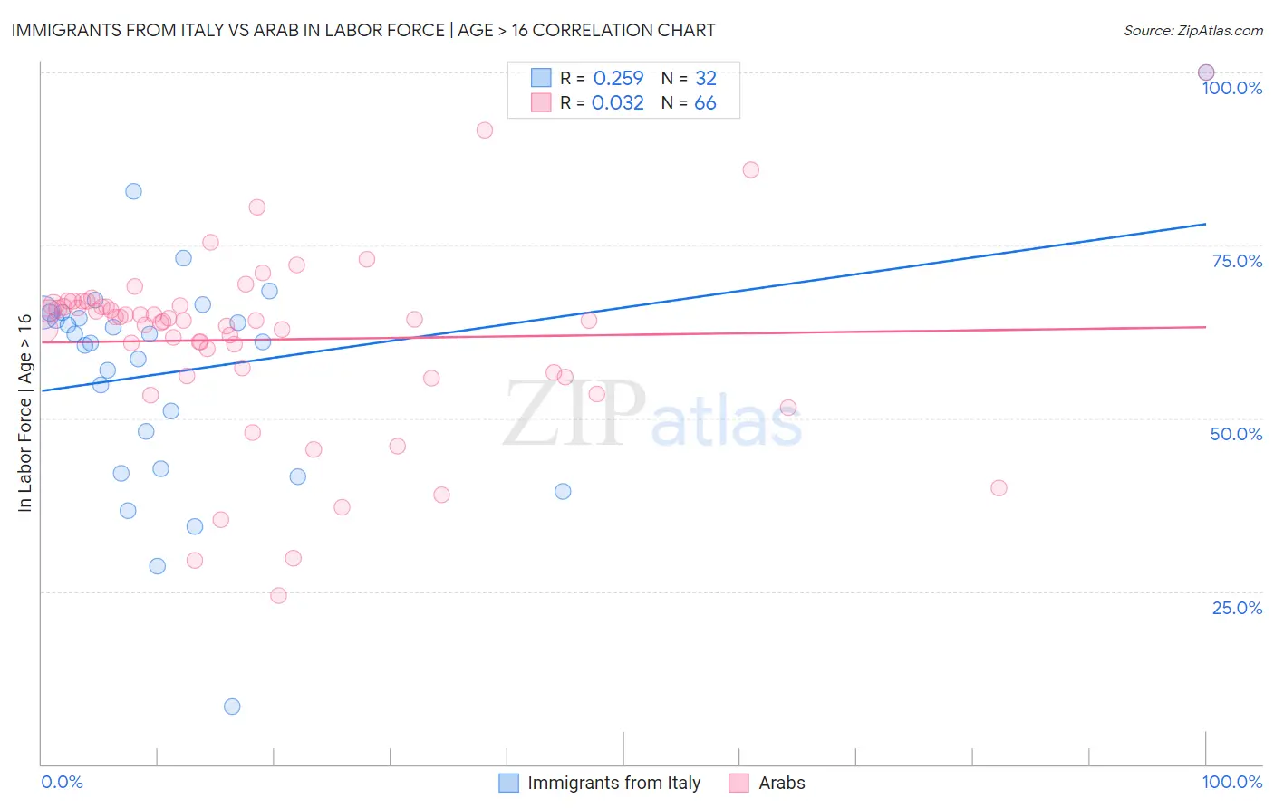 Immigrants from Italy vs Arab In Labor Force | Age > 16