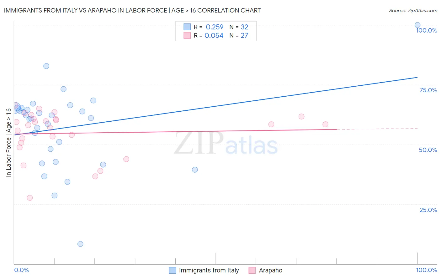 Immigrants from Italy vs Arapaho In Labor Force | Age > 16