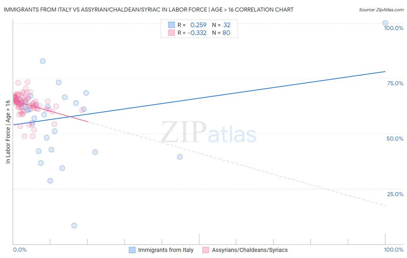Immigrants from Italy vs Assyrian/Chaldean/Syriac In Labor Force | Age > 16