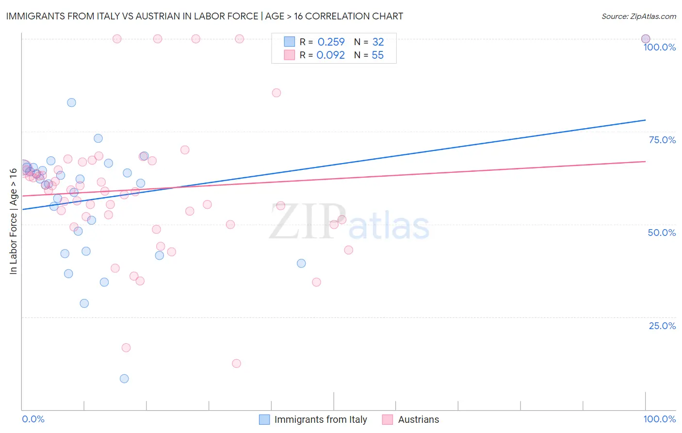 Immigrants from Italy vs Austrian In Labor Force | Age > 16