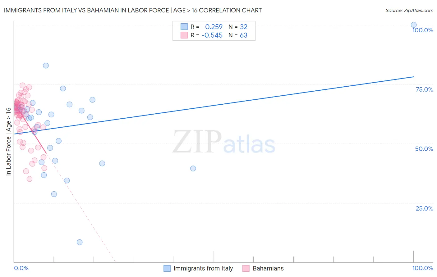 Immigrants from Italy vs Bahamian In Labor Force | Age > 16