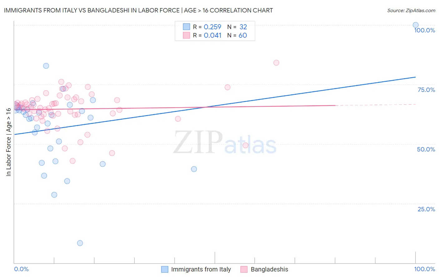 Immigrants from Italy vs Bangladeshi In Labor Force | Age > 16