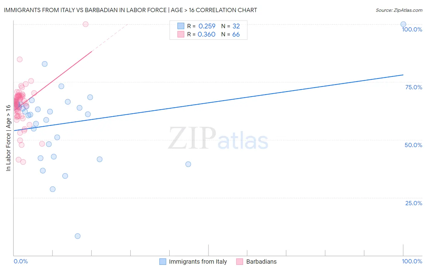 Immigrants from Italy vs Barbadian In Labor Force | Age > 16
